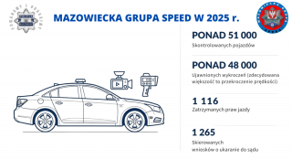 Bezpieczeństwo na drogach garnizonu mazowieckiego w 2025 roku
