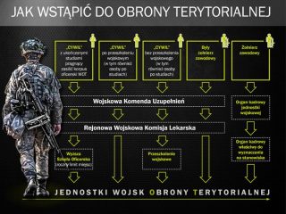 Wojska Obrony Terytorialnej czekają na ciebie