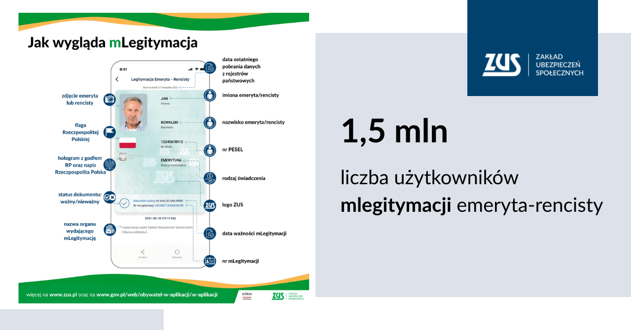 Cyfrowa legitymacja ZUS ma już 1,5 mln użytkowników